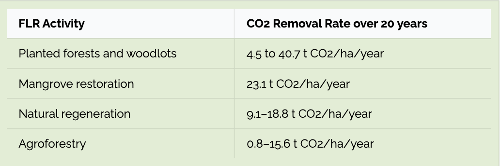 CO2 removal rate table
