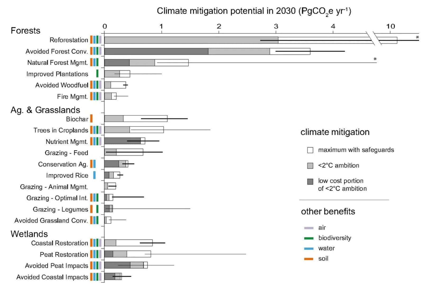 climate mitigation