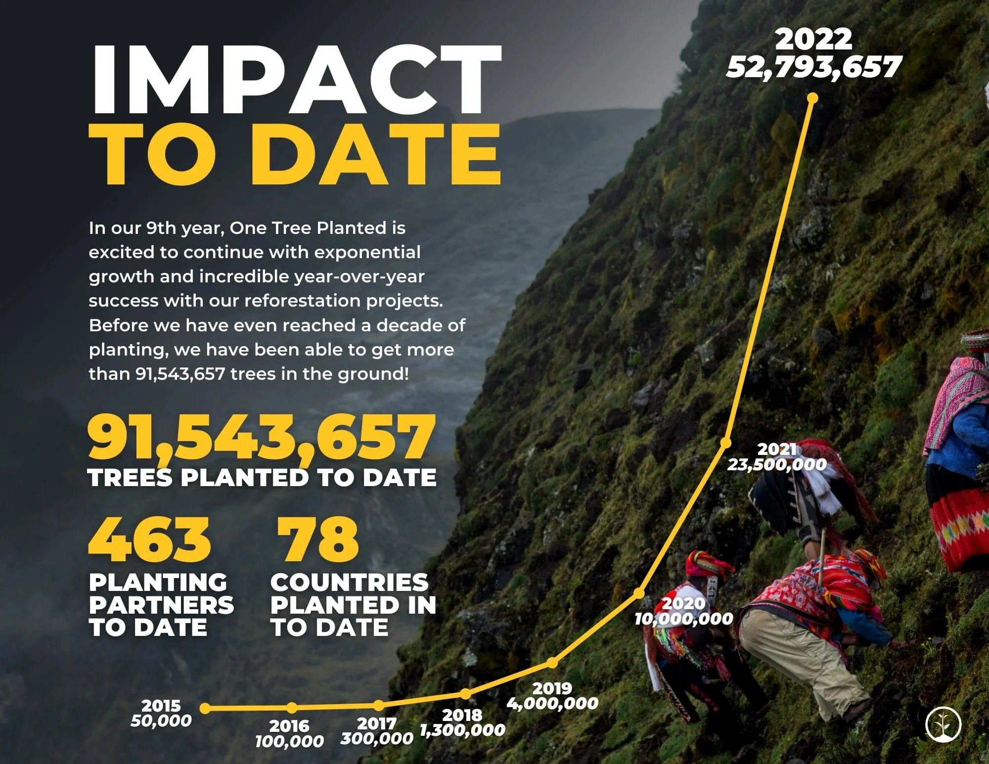 one tree planted impact to date in 2022