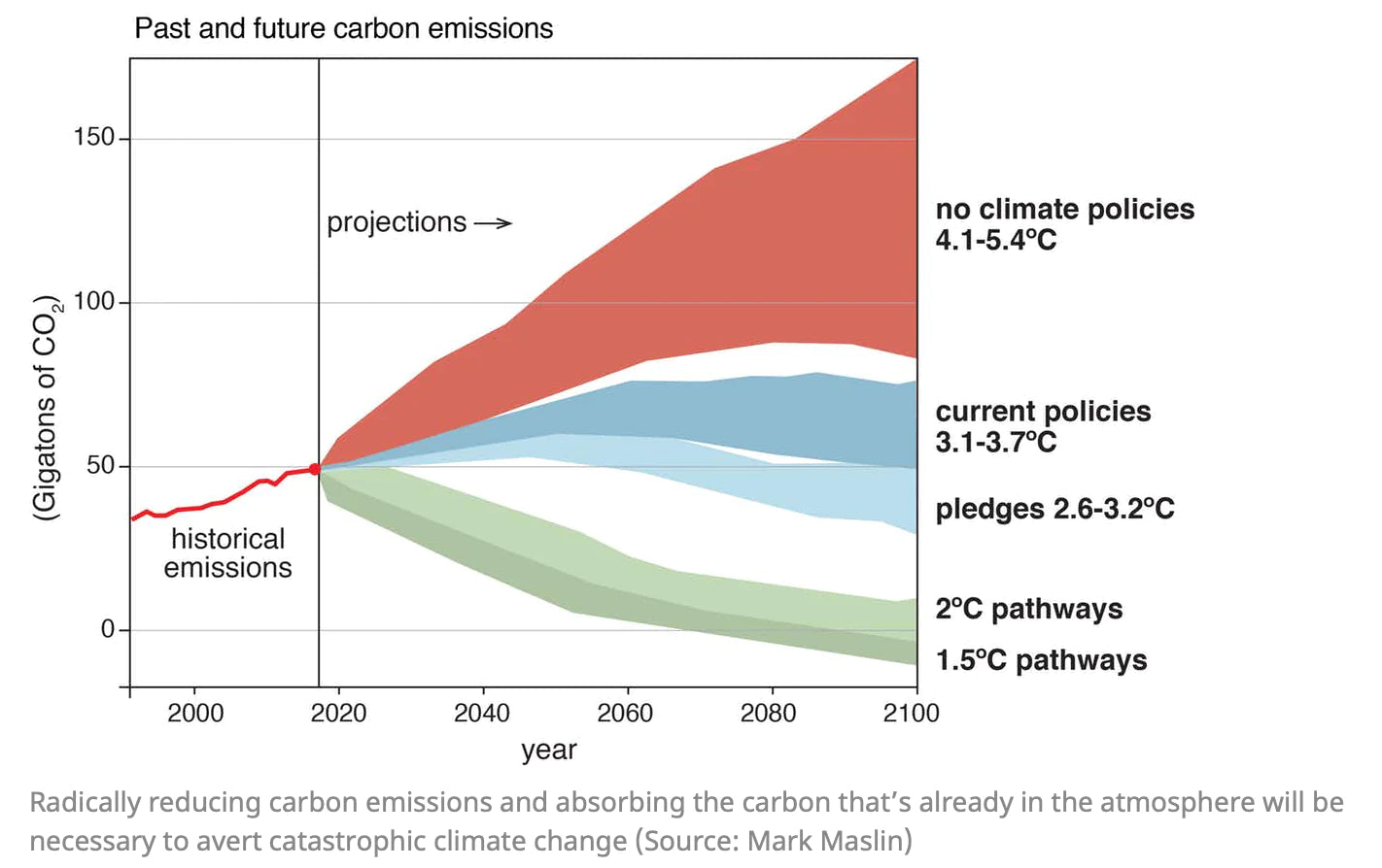 Past and future carbon emissions