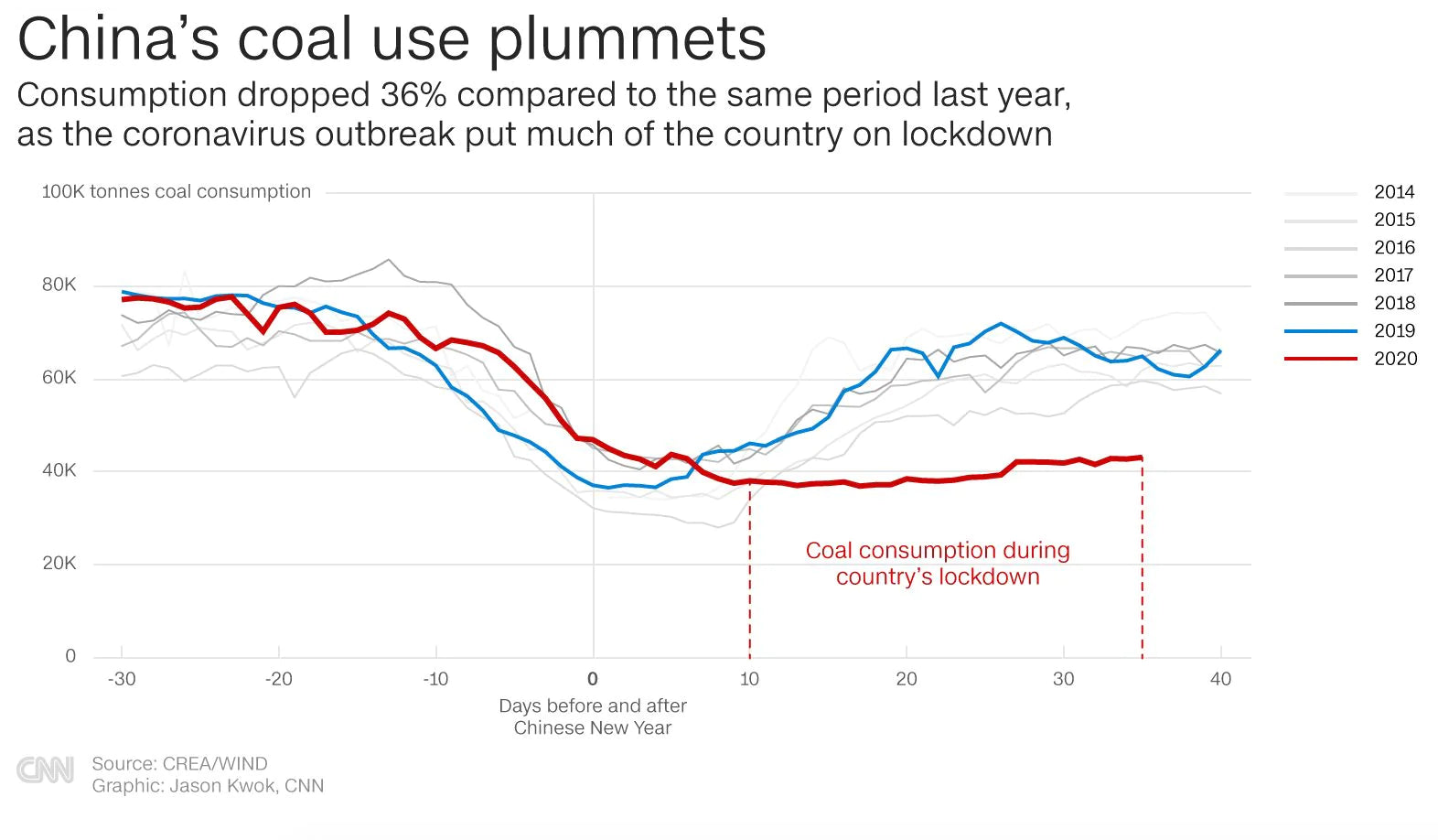 china decreasing coal use