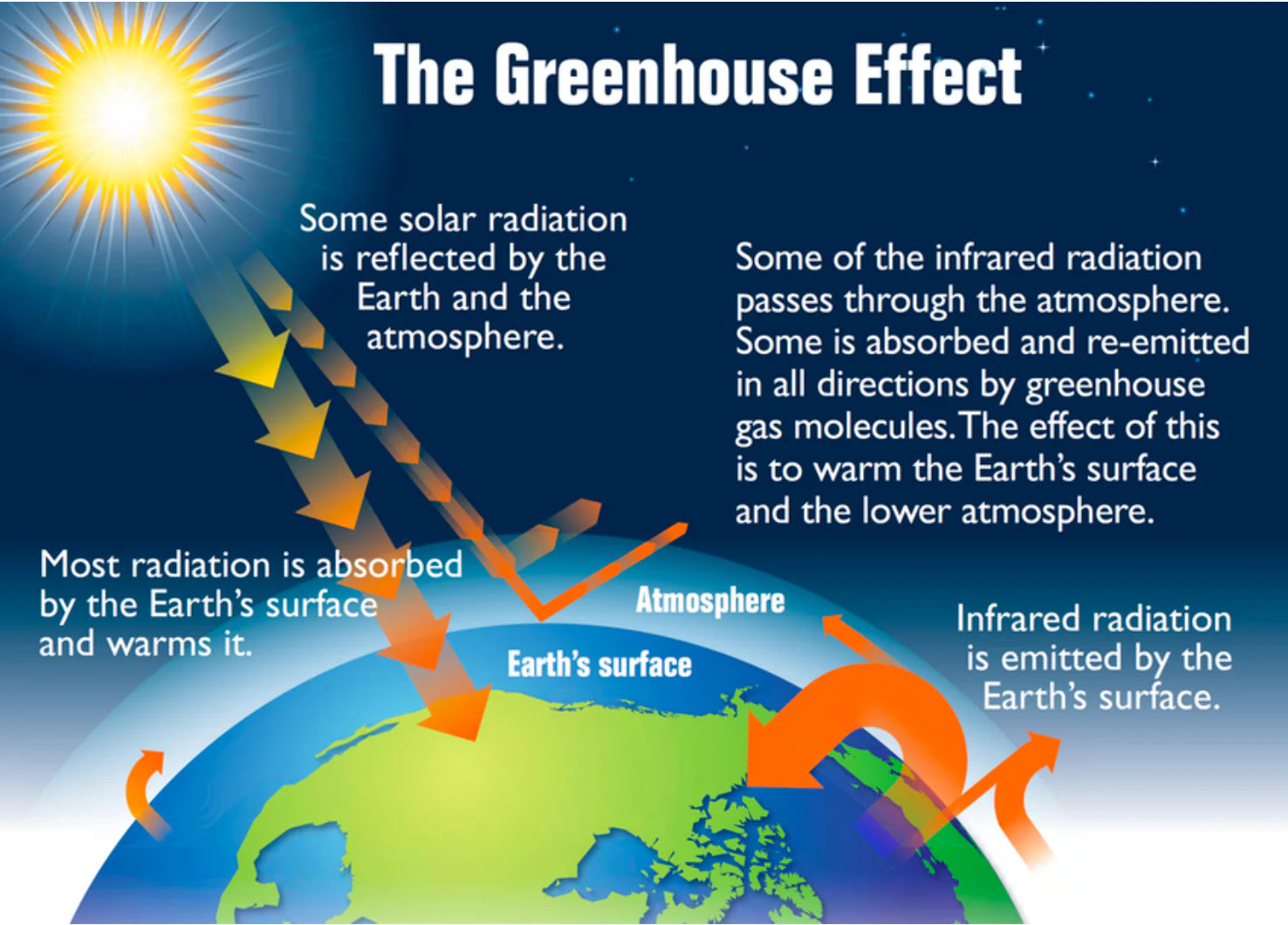 green house effect chart